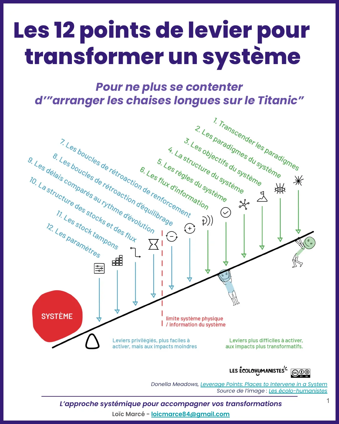 Points de levier - LM
